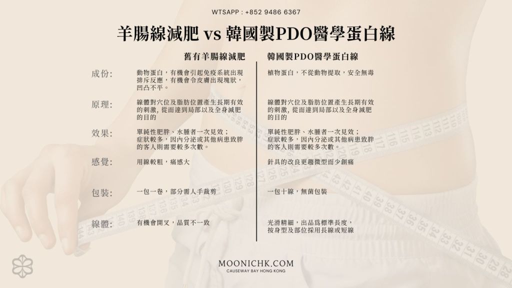 羊腸線減肥 vs 韓國製PDO醫學蛋白線